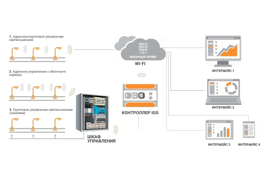 Новая разработка: автоматизированая система управления освещением